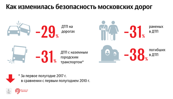 Как изменилась безопасность московских дорог Как изменилась безопасность московских дорог