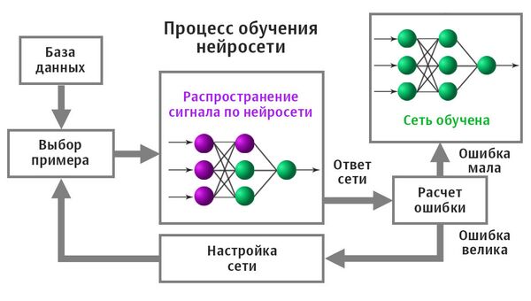 Схема рекуррентной нейронной сети