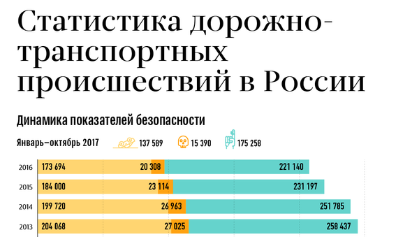 Статистика дорожно-транспортных происшествий в России Статистика дорожно-транспортных происшествий в России