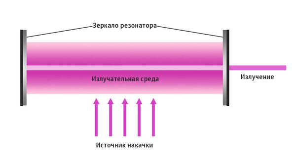 Схема лазера Схема лазера