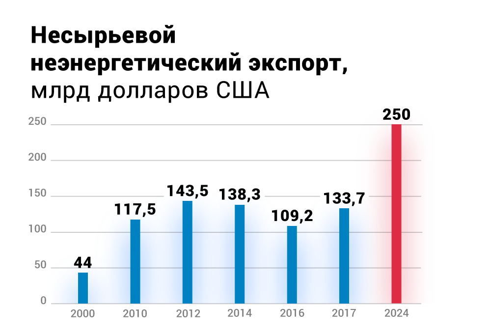 Несырьевой неэнергетический экспорт Несырьевой неэнергетический экспорт
