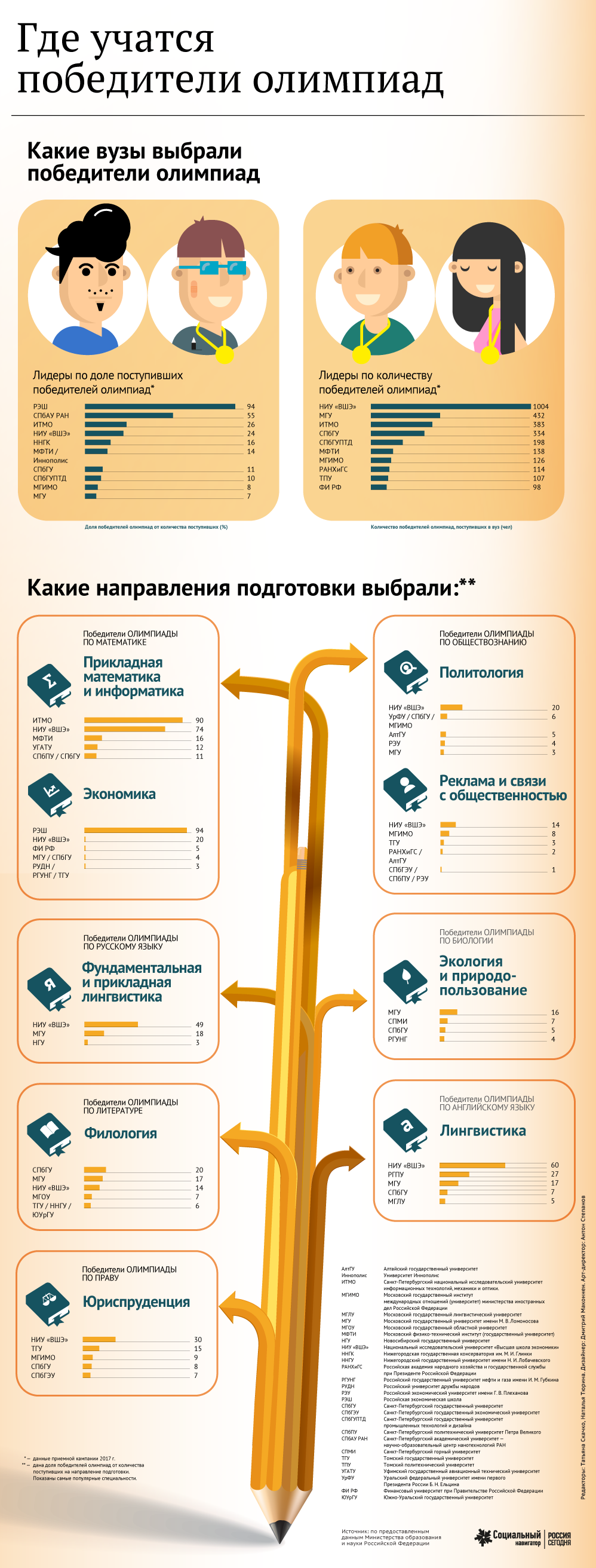 Где учатся победители олимпиад Где учатся победители олимпиад