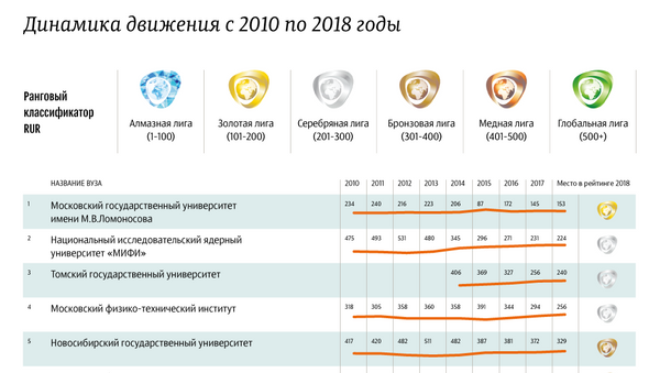 Российские вузы в мировом рейтинге RUR - 2018 Российские вузы в мировом рейтинге RUR - 2018