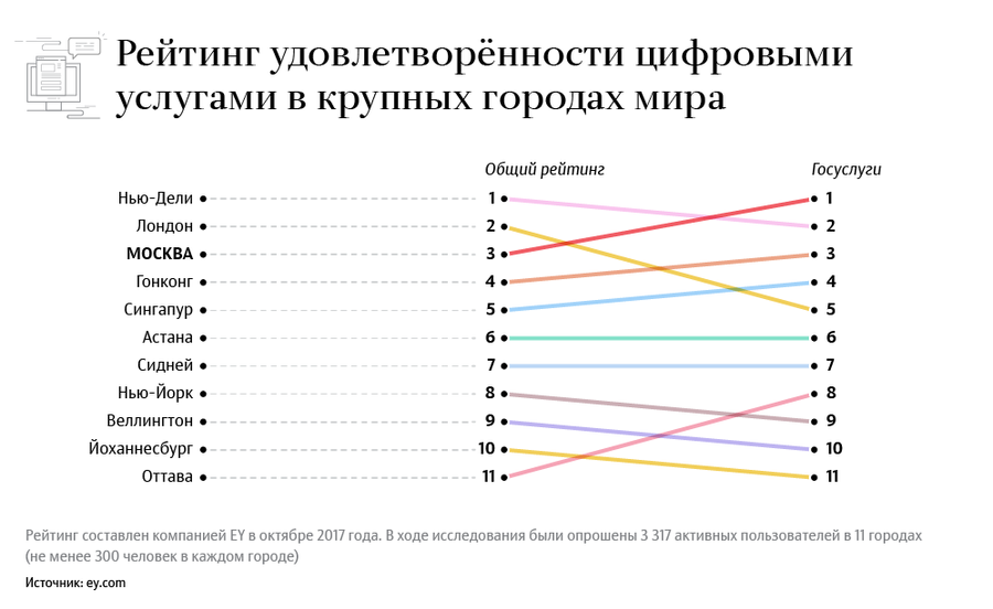 Рейтинг удовлетворенности цифровыми услугами в крупных городах мира Рейтинг удовлетворенности цифровыми услугами в крупных городах мира