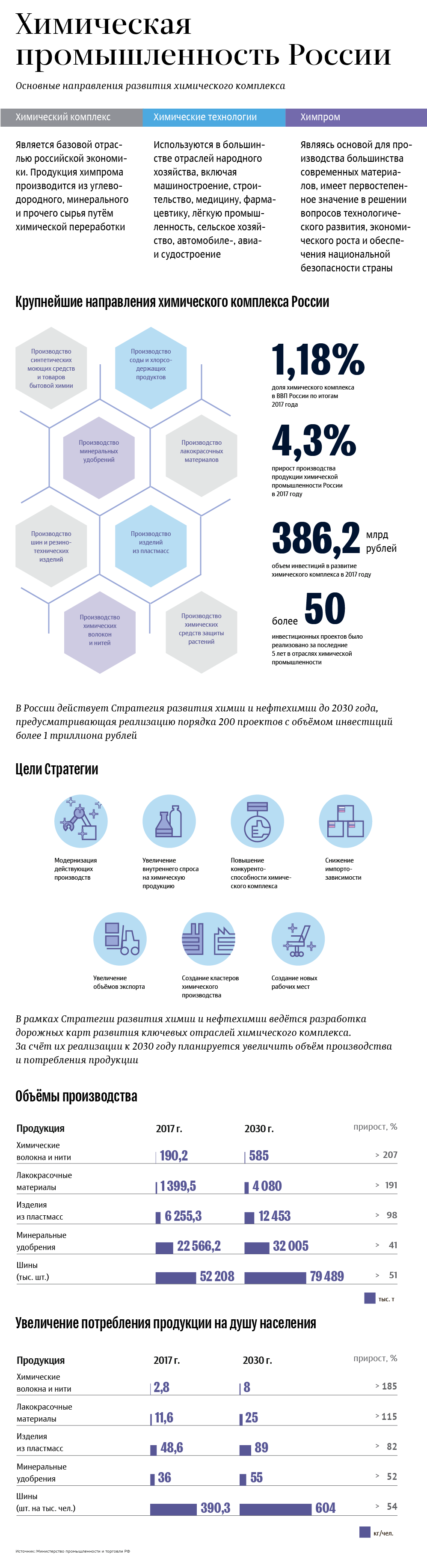 Структура, показатели и направления развития химпрома России Структура, показатели и направления развития химпрома России