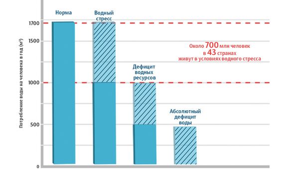 Шкала удельной водообеспеченности Шкала удельной водообеспеченности