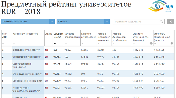 Предметный рейтинг мировых университетов RUR 2018 Предметный рейтинг мировых университетов RUR 2018