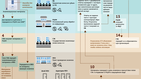 ЕГЭ изнутри: от разработки заданий до получения результатов ЕГЭ изнутри: от разработки заданий до получения результатов