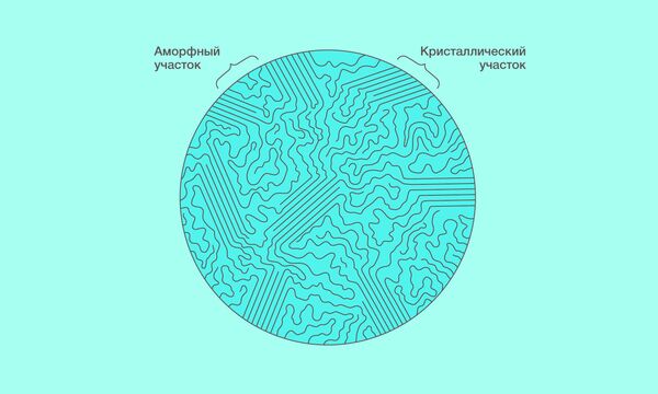 Структура частично-кристаллических полимеров Структура частично-кристаллических полимеров