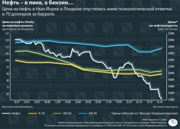 Цены на бензин Цены на бензин