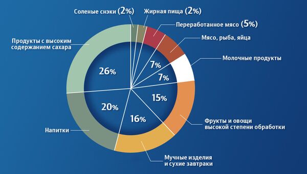 Распределение групп продуктов в диете добровольцев, предпочитающих пищу высокой степени обработки Распределение групп продуктов в диете добровольцев, предпочитающих пищу высокой степени обработки