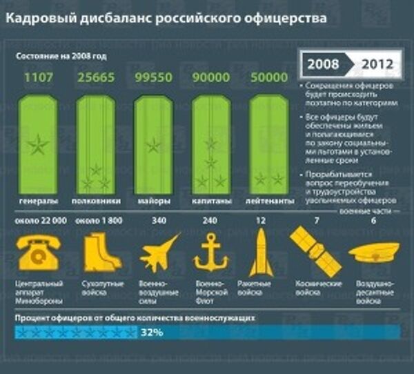 Сокращение кадрового состава военных Сокращение кадрового состава военных