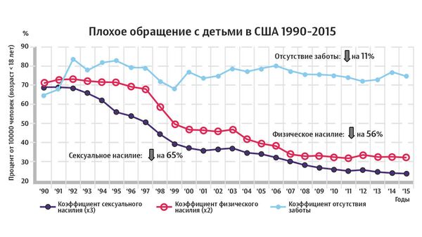 Плохое обращение с детьми в США 1990-2015 Плохое обращение с детьми в США 1990-2015