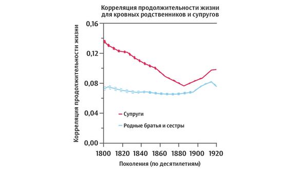 Корреляция продолжительности жизни для кровных родственников и супругов Корреляция продолжительности жизни для кровных родственников и супругов