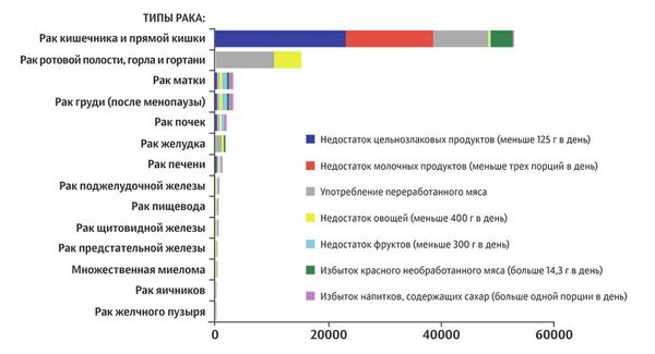 Вклад в развитие некоторых видов рака определенных продуктов питания Вклад в развитие некоторых видов рака определенных продуктов питания