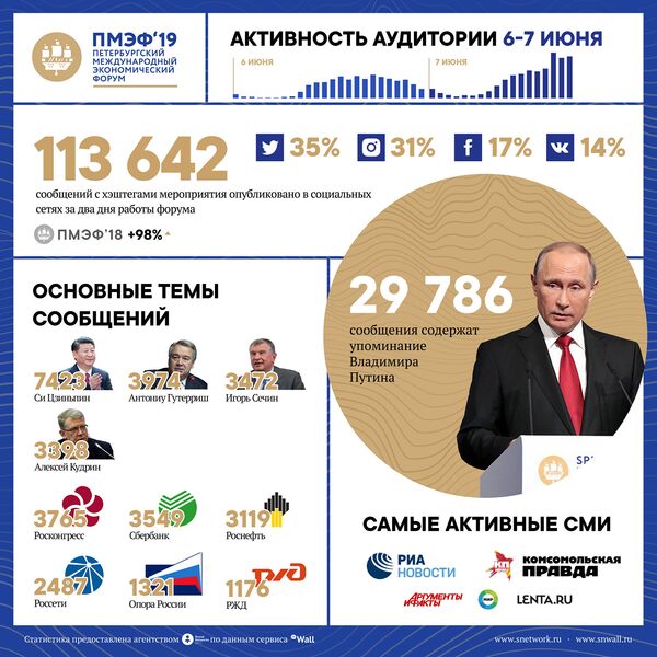 Статистика социальной коммуникационной платформы SNWall с ПМЭФ-2019
Статистика социальной коммуникационной платформы SNWall с ПМЭФ-2019