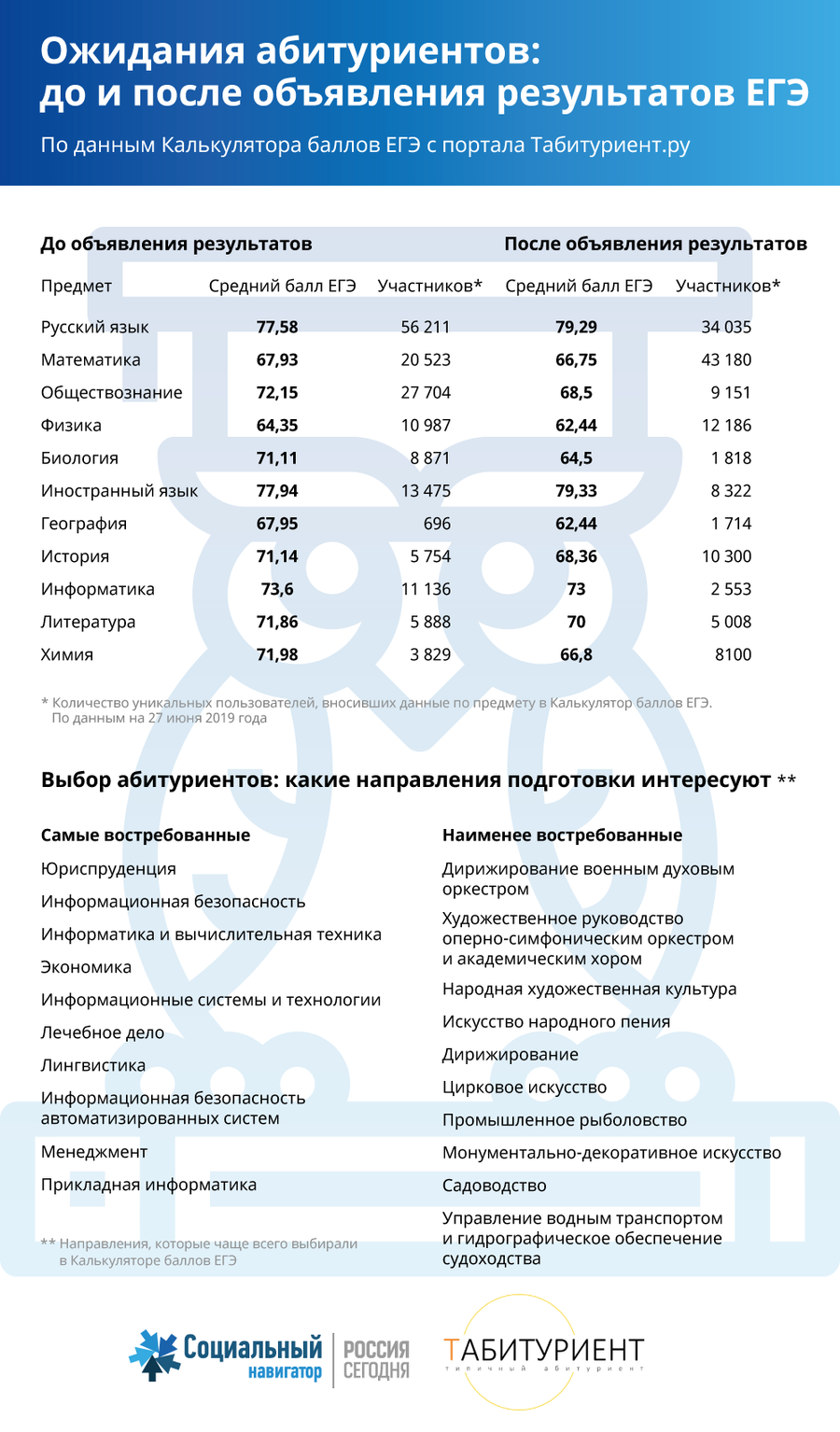 Ожидания абитуриентов: до и после объявления результатов ЕГЭ Ожидания абитуриентов: до и после объявления результатов ЕГЭ