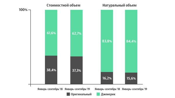 Соотношение оригинальных и дженериковых лекарственных препаратов Соотношение оригинальных и дженериковых лекарственных препаратов