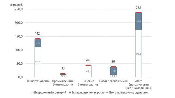 Точки роста биотехнологий до 2025 года Точки роста биотехнологий до 2025 года