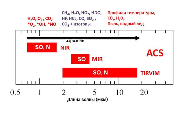 Спектральный диапазон, в котором работают приборы ACS Спектральный диапазон, в котором работают приборы ACS