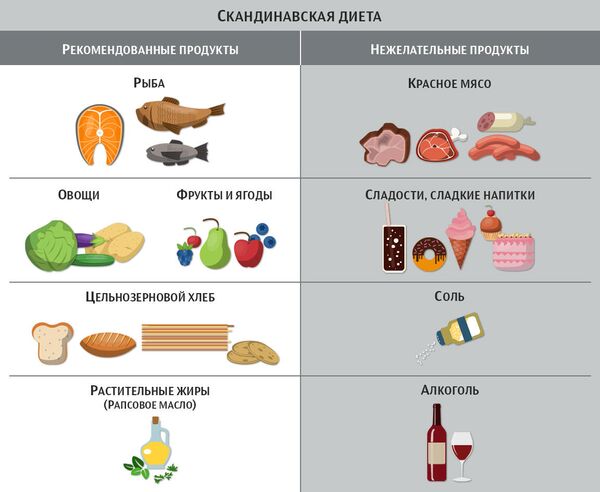 Скандинавская диета Скандинавская диета