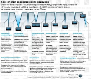 Хронология экономических кризисов Хронология экономических кризисов
