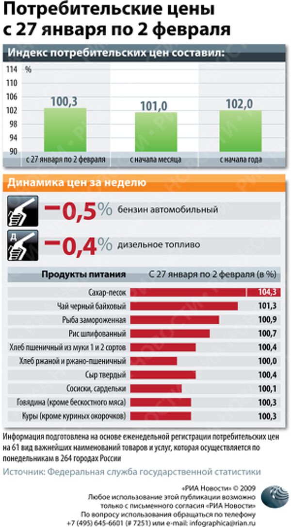 Потребительские цены с 27 января по 2 февраля Потребительские цены с 27 января по 2 февраля
