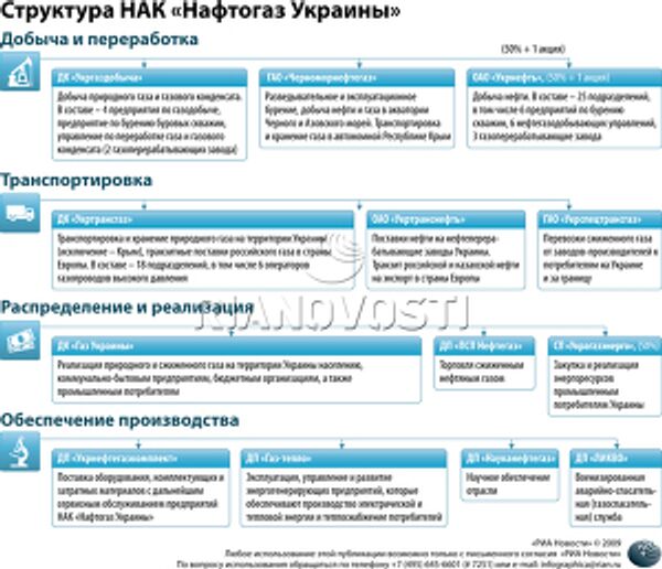 Структура НАК «Нафтогаз Украины» Структура НАК «Нафтогаз Украины»