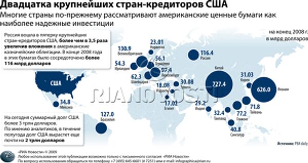Двадцатка крупнейших стран-кредиторов США Двадцатка крупнейших стран-кредиторов США