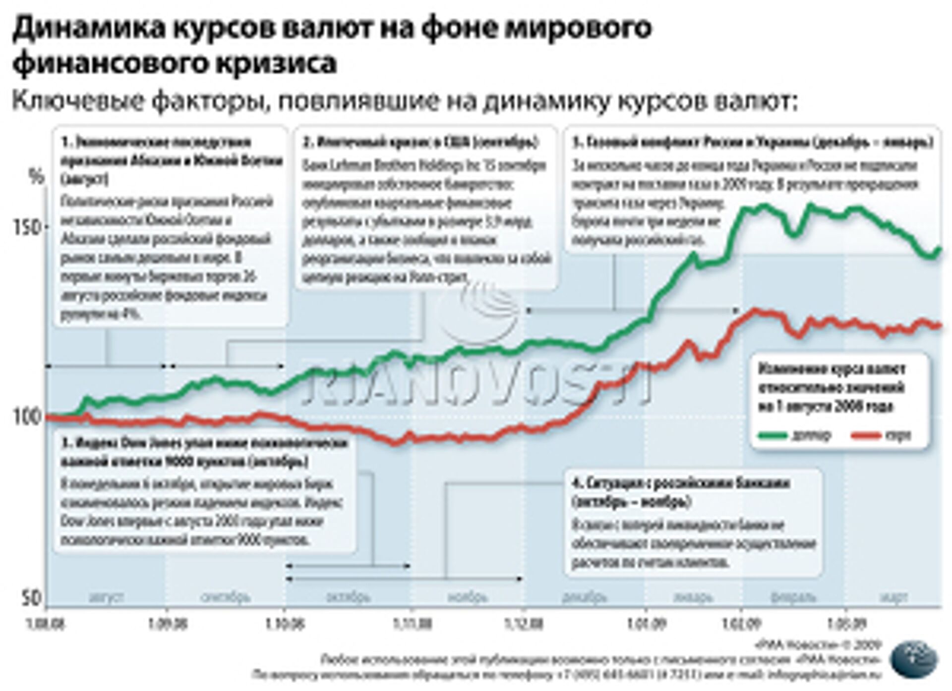 Динамик валюта. Динамика валютного курса рубля. Динамика курсов Мировых валют. Мировой финансовый кризис динамика. Динамика Мировых кризисов и экономики.