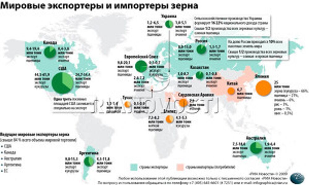 Мировые экспортеры и импортеры зерна Мировые экспортеры и импортеры зерна