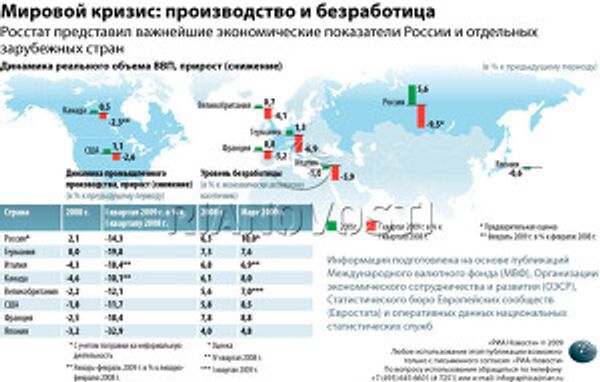 Мировой кризис: производство и безработица Мировой кризис: производство и безработица