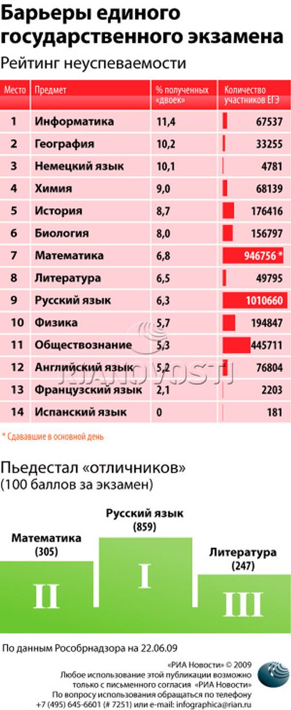 Барьеры единого государственного экзамена Барьеры единого государственного экзамена
