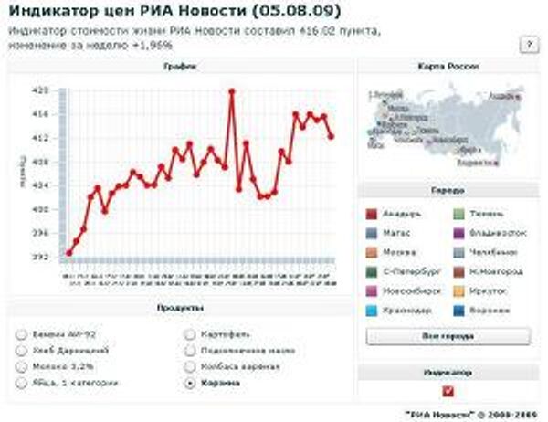 Индикатор цен РИА Новости (05.08.2009) Индикатор цен РИА Новости (05.08.2009)