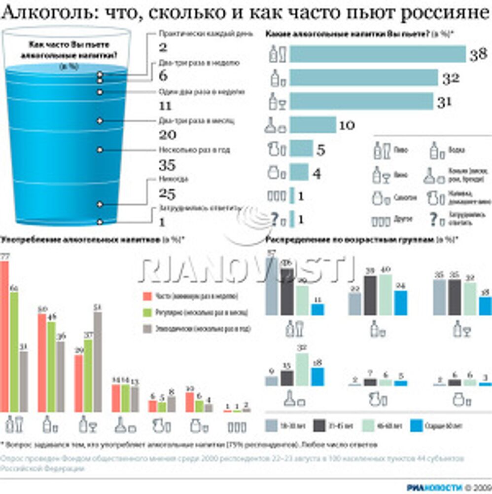 Алкоголь: что, сколько и как часто пьют россияне Алкоголь: что, сколько и как часто пьют россияне