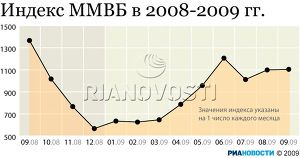 Индекс ММВБ в 2008-2009 гг. Индекс ММВБ в 2008-2009 гг.