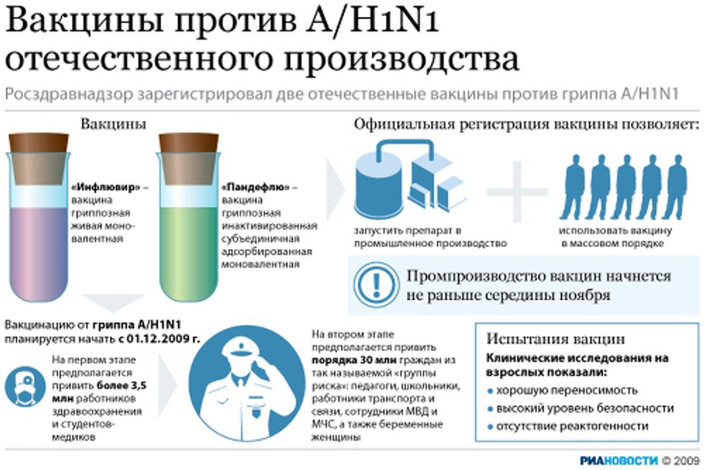 Вакцины против A/H1N1 отечественного производства Вакцины против A/H1N1 отечественного производства