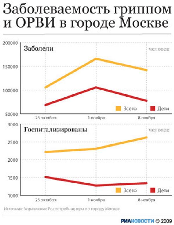 Динамика заболеваемости гриппом и ОРВИ в Москве Динамика заболеваемости гриппом и ОРВИ в Москве