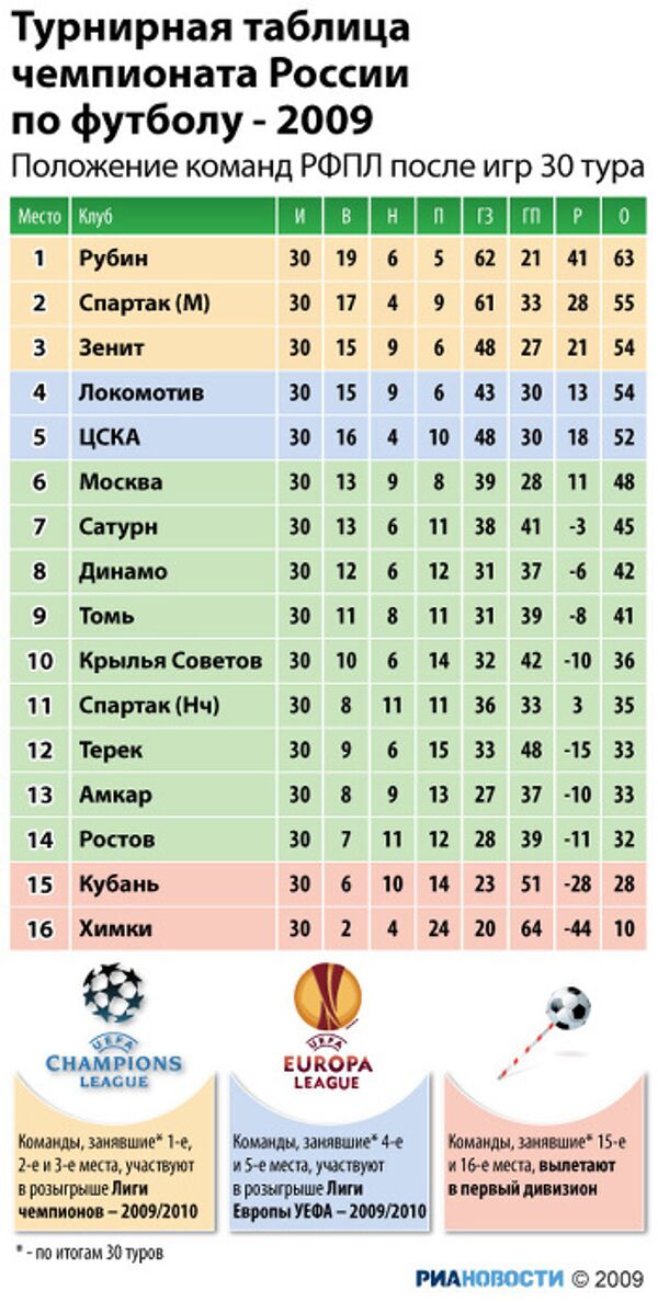 Итоговая таблица чемпионата России по футболу - 2009 Итоговая таблица чемпионата России по футболу - 2009