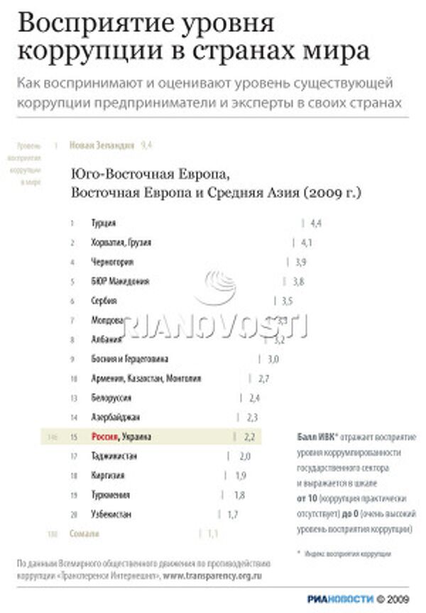 Восприятие уровня коррупции в странах мира Восприятие уровня коррупции в странах мира