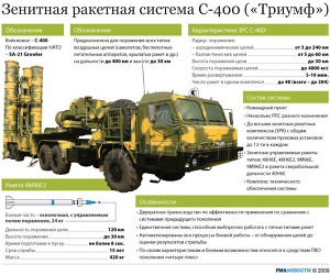 Зенитно-ракетная система С-400 («Триумф») Зенитно-ракетная система С-400 («Триумф»)