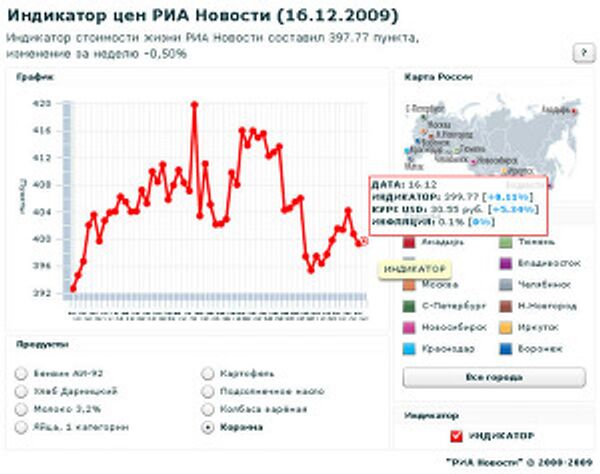 Индикатор цен РИА Новости (16.12.2009) Индикатор цен РИА Новости (16.12.2009)