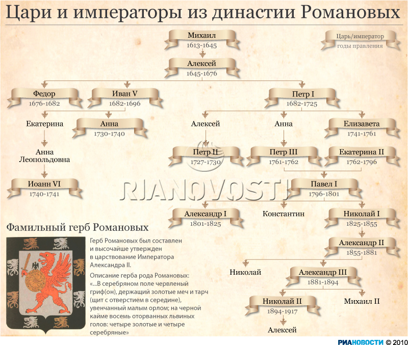 Genealogicheskoe Drevo Carskoj Semi Romanovyh Ria Novosti 03 03 2010