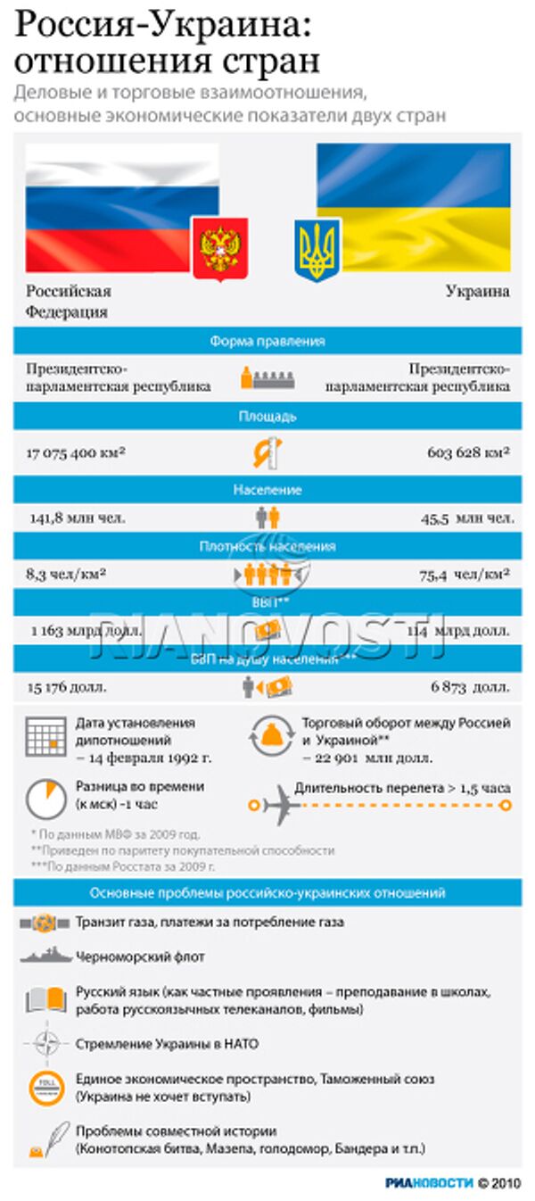 Россия и Украина Россия и Украина