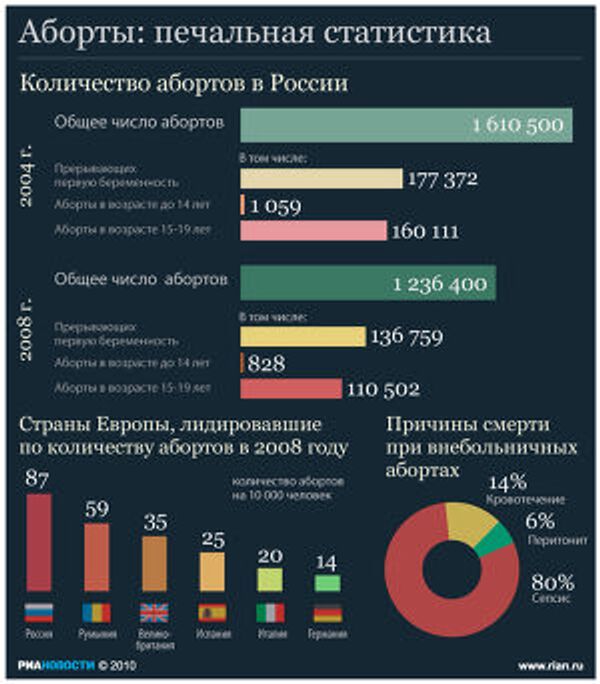 Аборты: печальная статистика Аборты: печальная статистика