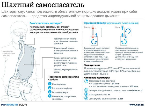 Самоспасатель шахтера - элемент обязательной экипировки шахтера, дыхательный аппарат разового применения Самоспасатель шахтера - элемент обязательной экипировки шахтера, дыхательный аппарат разового применения