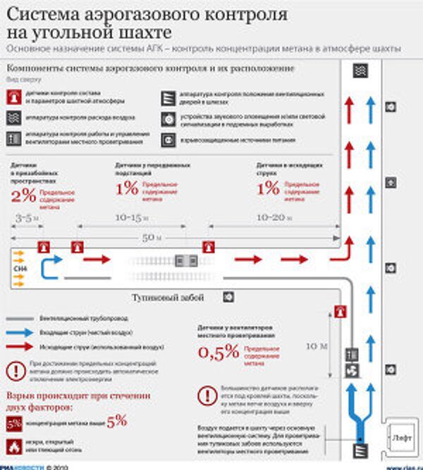 Система аэрогазового контроля на угольной шахте Система аэрогазового контроля на угольной шахте
