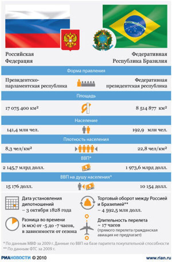 Россия-Бразилия: отношения стран Россия-Бразилия: отношения стран