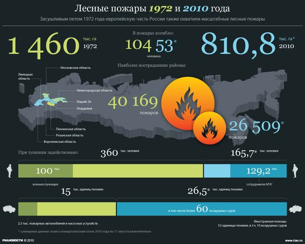 Лесные пожары 1972 и 2010 года Лесные пожары 1972 и 2010 года