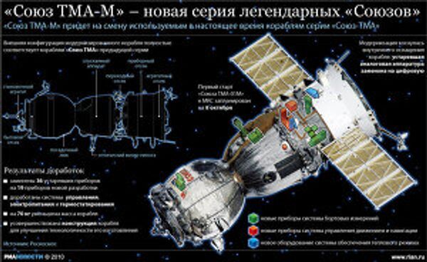 Союз ТМА-М – новая серия легендарных Союзов Союз ТМА-М – новая серия легендарных Союзов
